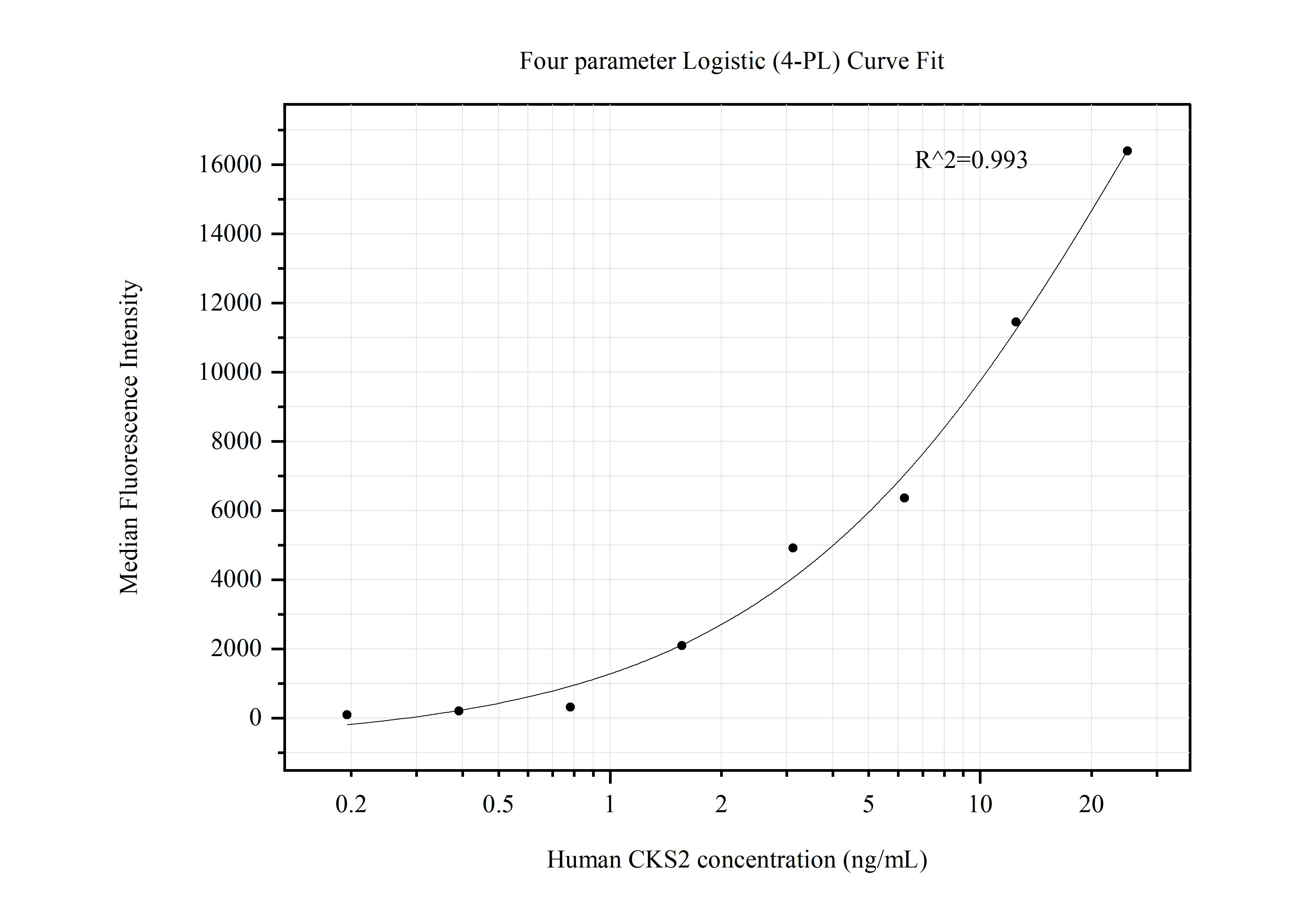Cytometric bead array standard curve of MP50559-2